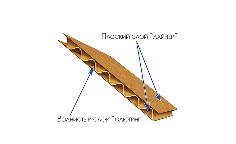 Статьи о производстве картона, блог - Гофромир фото