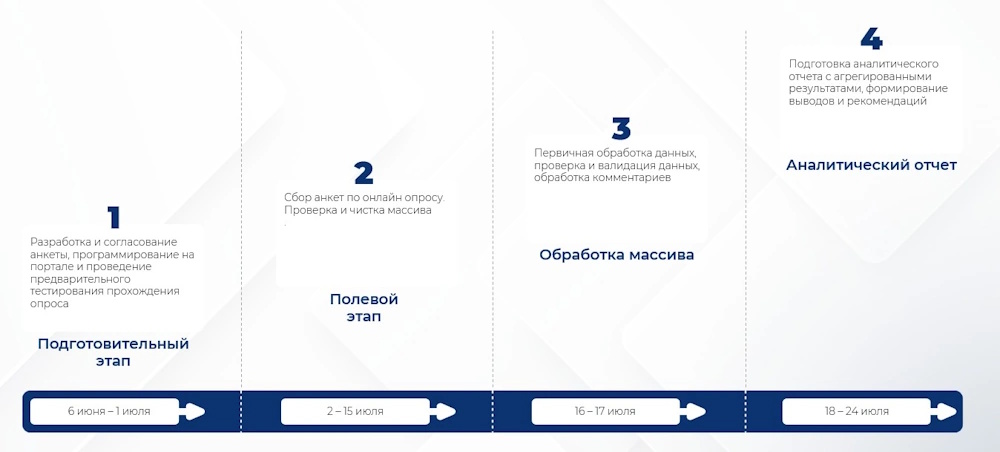 Таймлайн исследования